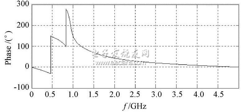 圖3 濾波器相頻響應(yīng)曲線