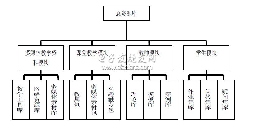 交互式電子白板資源庫(kù)總框架圖