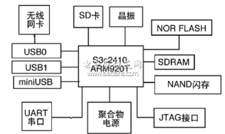 基于ARM的Ad Hoc網絡平臺結構