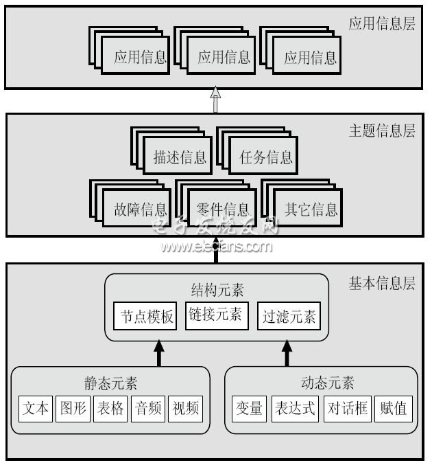 IETM開發環境的數據結構