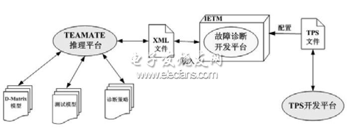  故障診斷策略開(kāi)發(fā)層次結(jié)構(gòu)圖