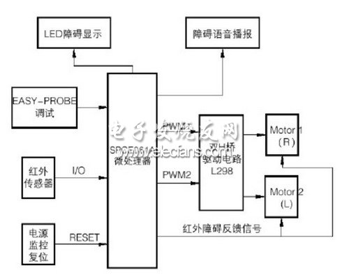 智能車總體的設計方案