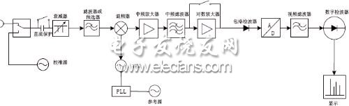 現代超外差式頻譜分析儀原理框圖