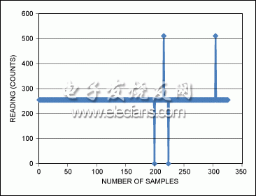 圖2. 多次采樣時，實際讀取單字節的數值
