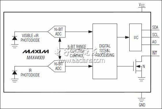 MAX44009：原理框圖