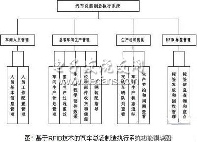 簡論RFID技術在汽車總裝線上的應用情況