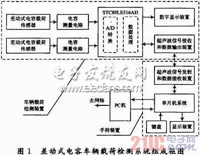 基于差動(dòng)式電容傳感器的車輛載荷檢測(cè)系統(tǒng)