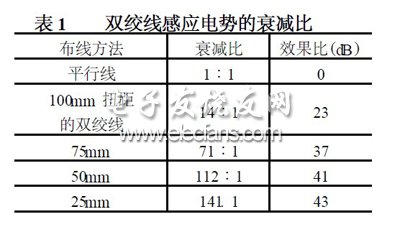 對感應電勢衰減的數值隨扭距變短而增大