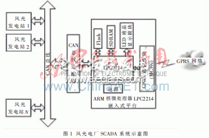 風光電廠SCADA系統