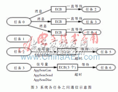 系統任務之間的通信