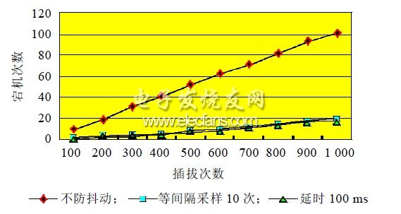 SD卡插拔宕機次數測試