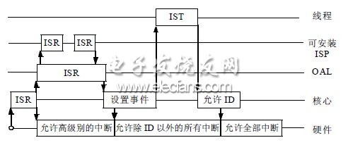 WindowsCE中斷處理過程