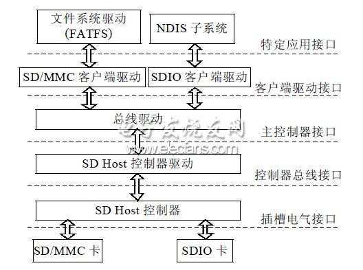 SD卡協議棧體系結構