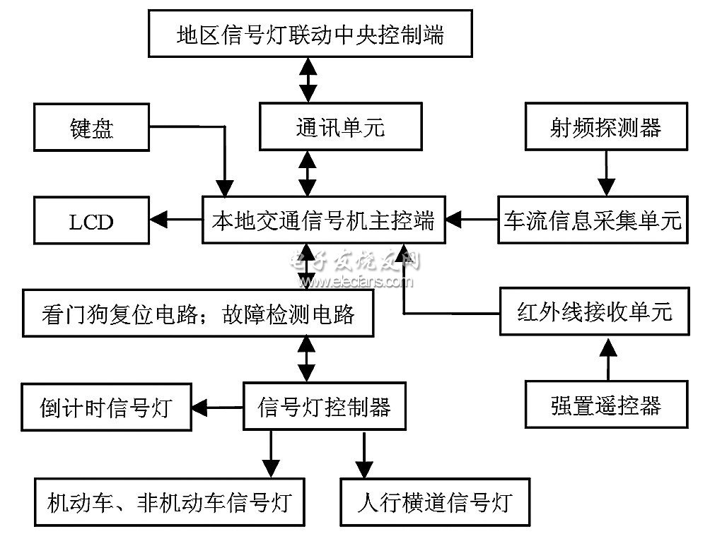 交通信號燈系統結構圖