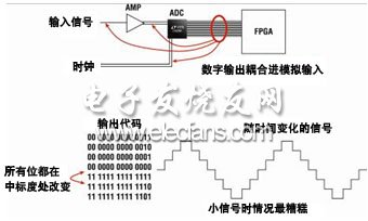 ADC 中的數字反饋