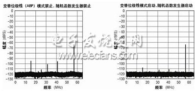 運用交替位極性模式和隨機函數發生器時 LTC2261-14 的 SFDR 性能