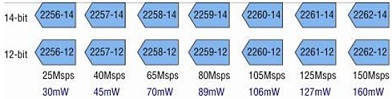 超低功率 1.8V ADC 系列