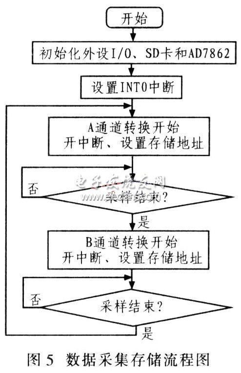 dsPIC30F實現高精度數據采集流程圖