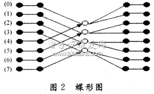 傳統的基2蝶形圖