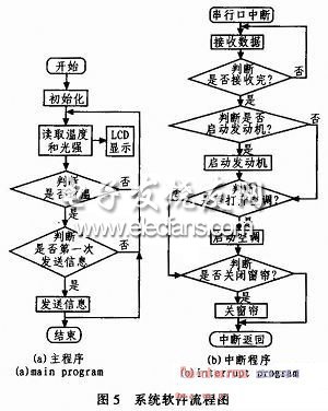 基于單片機和CDMA的車載溫控系統程序流程圖