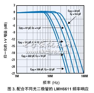 跨導放大器的設計考慮