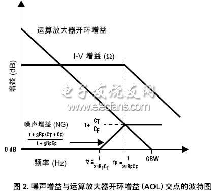 噪聲增益與運算放大器開環(huán)增益交點的波特圖