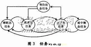 任務狀態之間的轉換圖