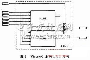  Virtex-5系列LUT結構