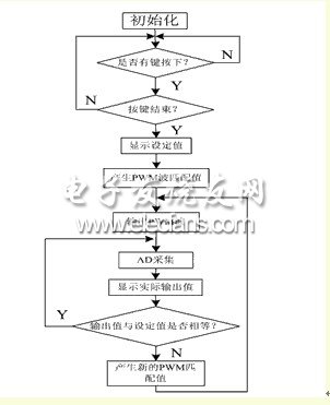 基于PWM技術(shù)的數(shù)控恒流源電路程序流程圖