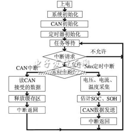 系統(tǒng)主程序流程圖