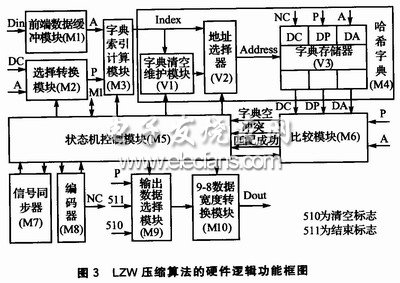 LZW壓縮算法的硬件邏輯功能框圖