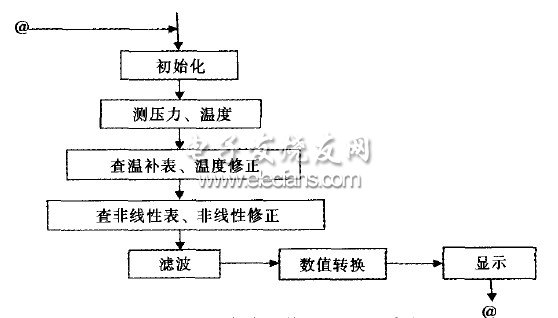 圖4 智能壓力傳感器修正、顯示流程圖