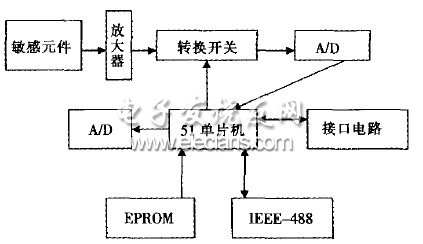 圖2以51單片機為核心的智能壓力傳感器組成框圖