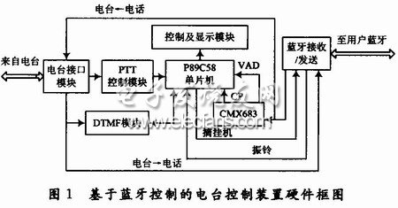 基于藍(lán)牙控制的電臺(tái)控制硬件組成框圖