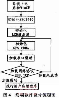 車載終端軟件設計流程圖