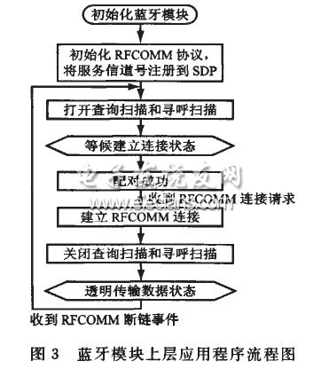 無線溫度傳感器設計方案