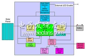 安森美半導體的NCP1294 120 W太陽能控制器框圖
