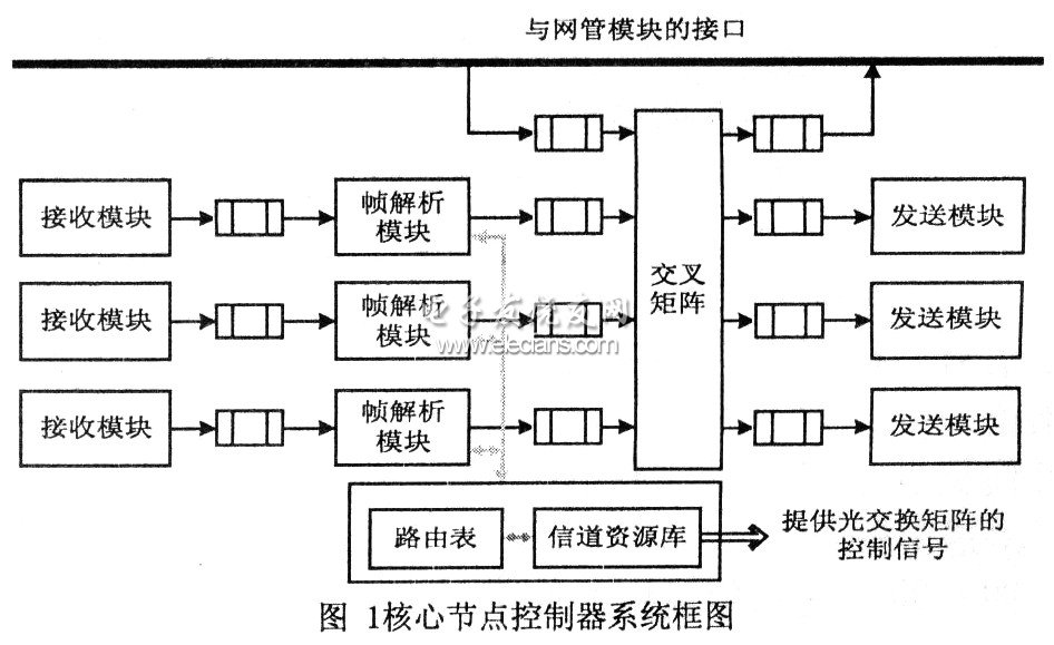 OBS核心控制器系統框圖