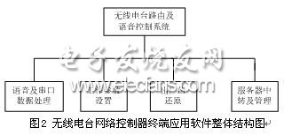 無線電臺網絡控制器終端應用軟件整體結構圖