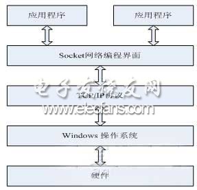 Sockets編程的結構