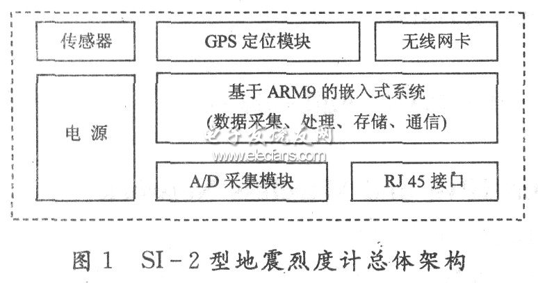 SI一2型地震烈度計(jì)的總體架構(gòu)