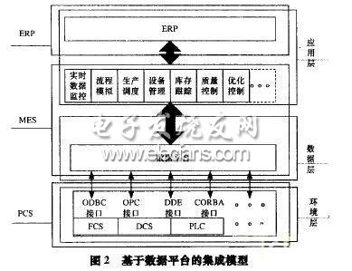 基于實時數據平臺數據集成的結構模型