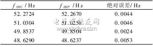 表1  頻率測量數據對比