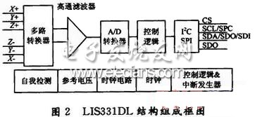 LIS331DL結(jié)構(gòu)框圖