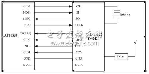 AT89S53與CC2420引腳連接圖