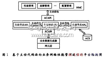 基于主動代碼面向業務網絡性能管理通信的平臺結構圖