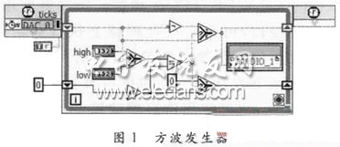 FPGA上實(shí)現(xiàn)方波發(fā)生器