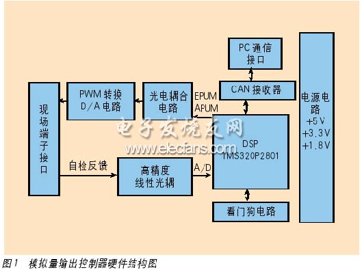 本模擬量輸出控制器的系統結構