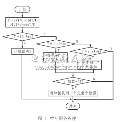 　基于AVR單片機的捕獲中斷來實現紅外編碼的軟件程序流程