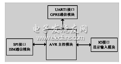 圖2 主控器結構圖